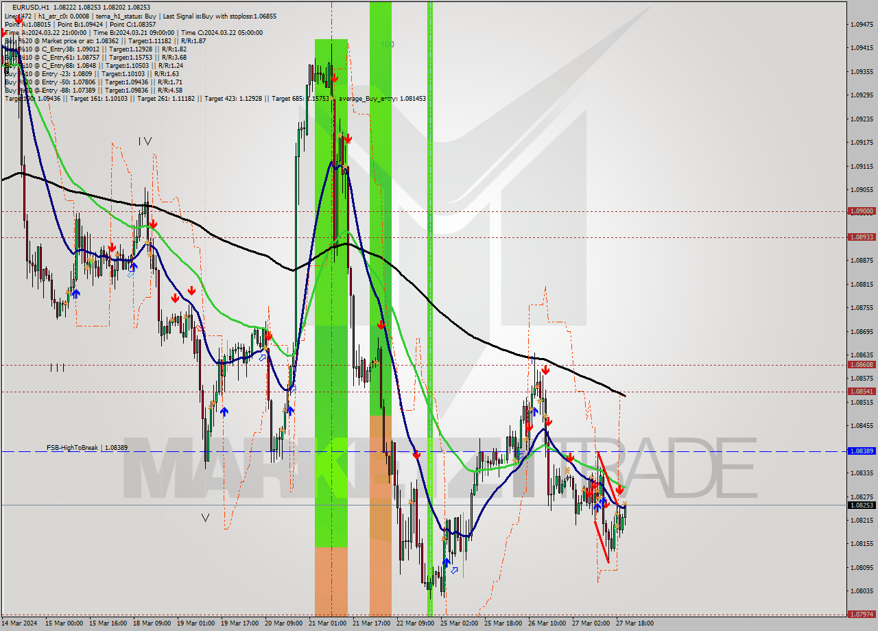 EURUSD MultiTimeframe analysis at date 2024.03.27 21:50