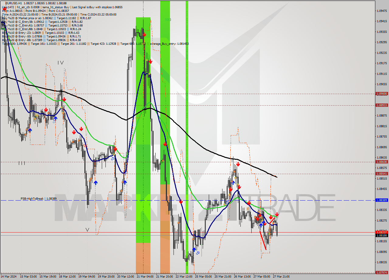 EURUSD MultiTimeframe analysis at date 2024.03.28 00:00