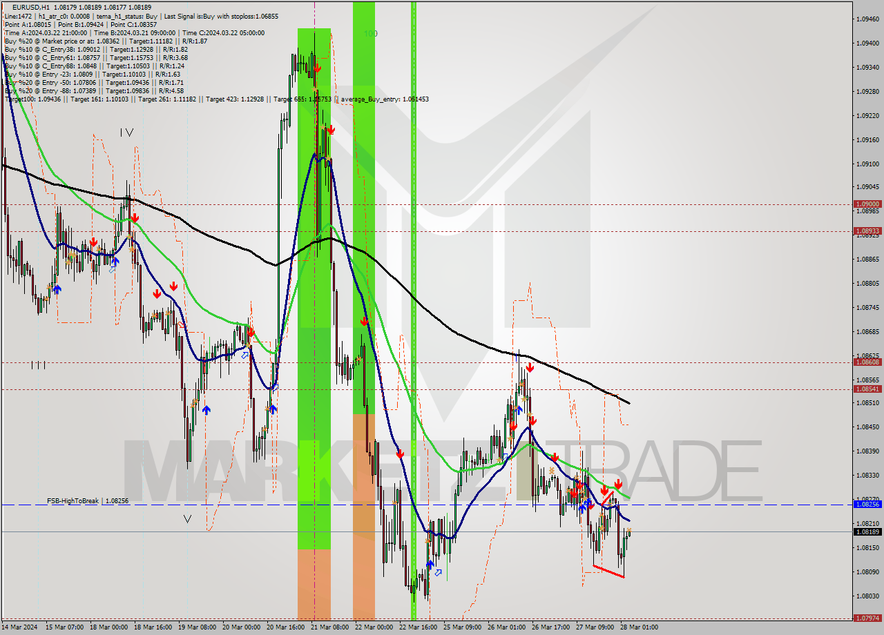 EURUSD MultiTimeframe analysis at date 2024.03.28 04:04