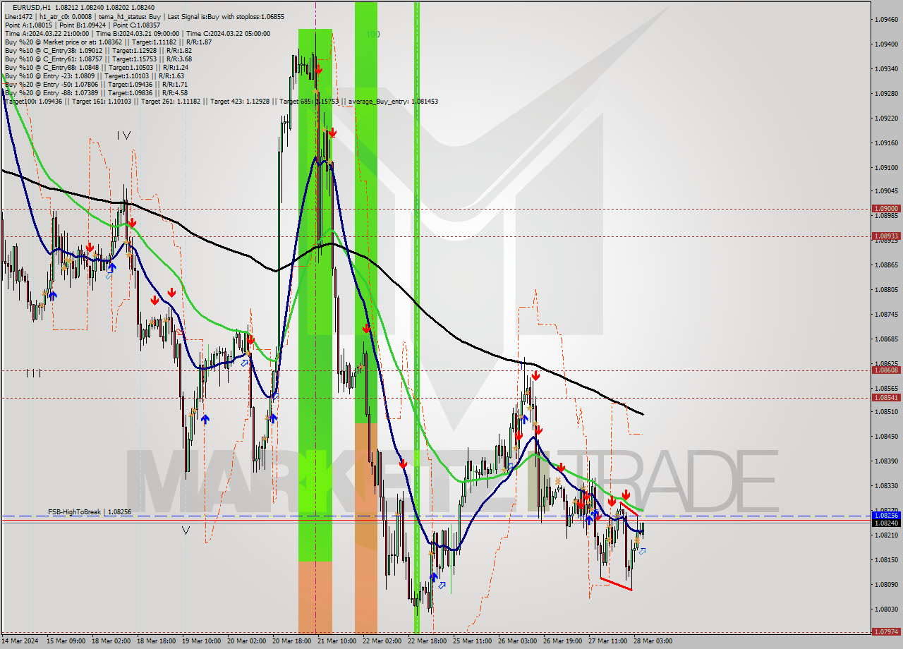 EURUSD MultiTimeframe analysis at date 2024.03.28 06:20