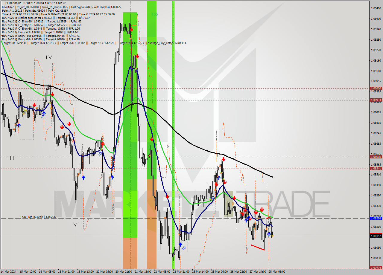 EURUSD MultiTimeframe analysis at date 2024.03.28 09:07