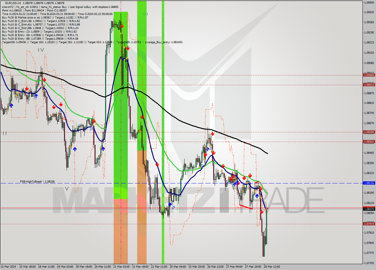 EURUSD MultiTimeframe analysis at date 2024.03.28 15:00