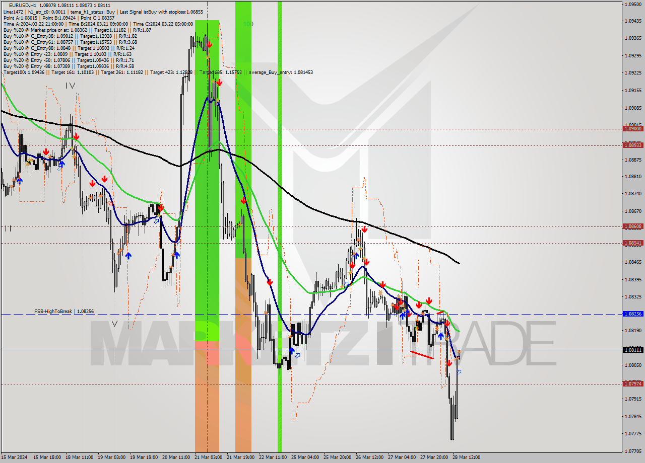 EURUSD MultiTimeframe analysis at date 2024.03.28 15:00