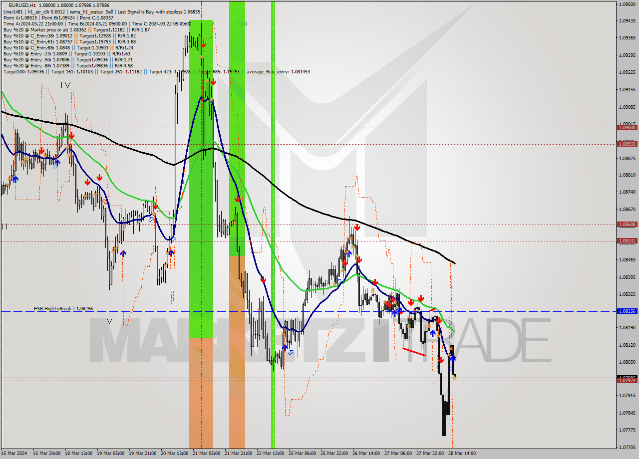 EURUSD MultiTimeframe analysis at date 2024.03.28 17:00