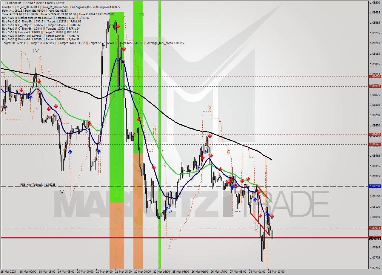 EURUSD MultiTimeframe analysis at date 2024.03.28 20:32