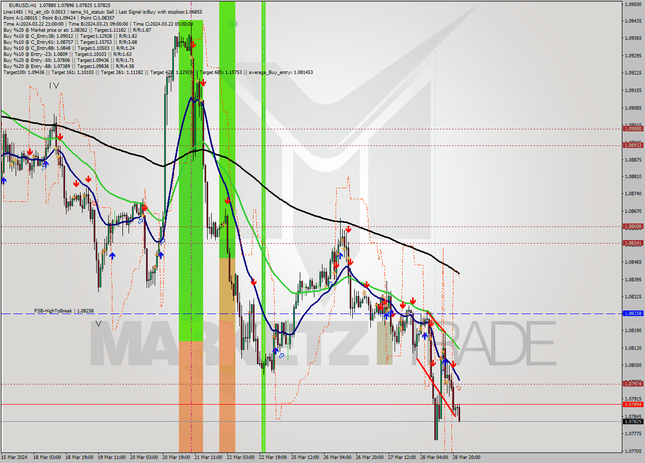 EURUSD MultiTimeframe analysis at date 2024.03.28 23:00