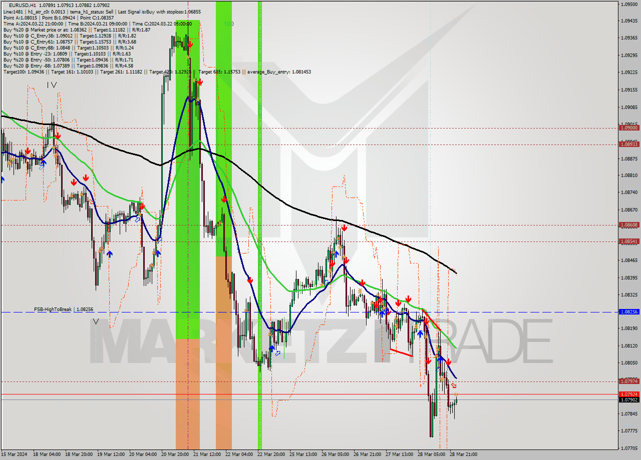 EURUSD MultiTimeframe analysis at date 2024.03.29 00:01