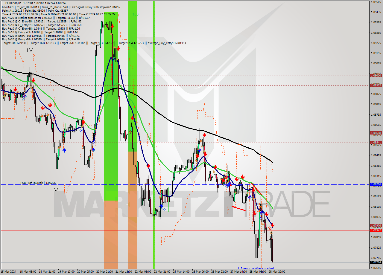 EURUSD MultiTimeframe analysis at date 2024.03.29 01:05