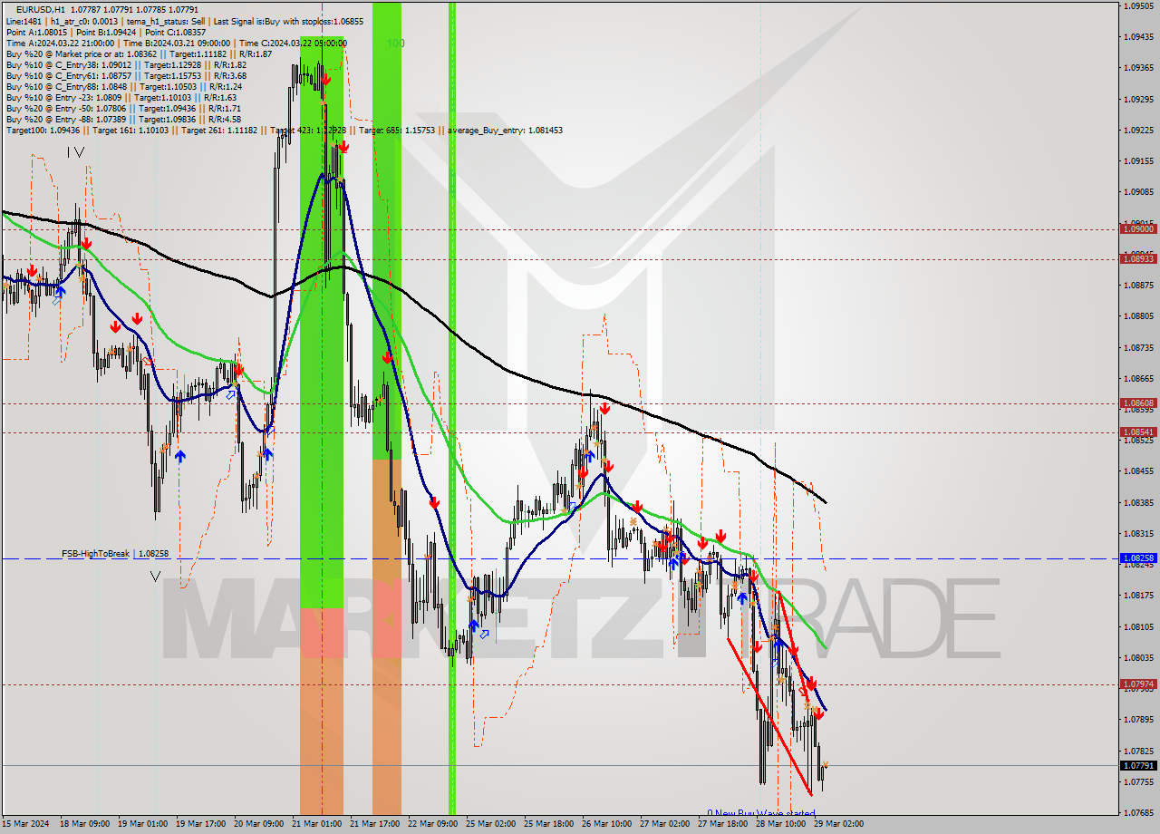 EURUSD MultiTimeframe analysis at date 2024.03.29 05:01