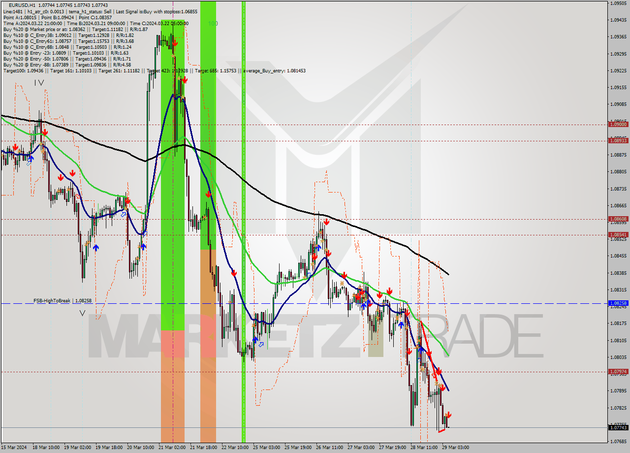 EURUSD MultiTimeframe analysis at date 2024.03.29 06:00