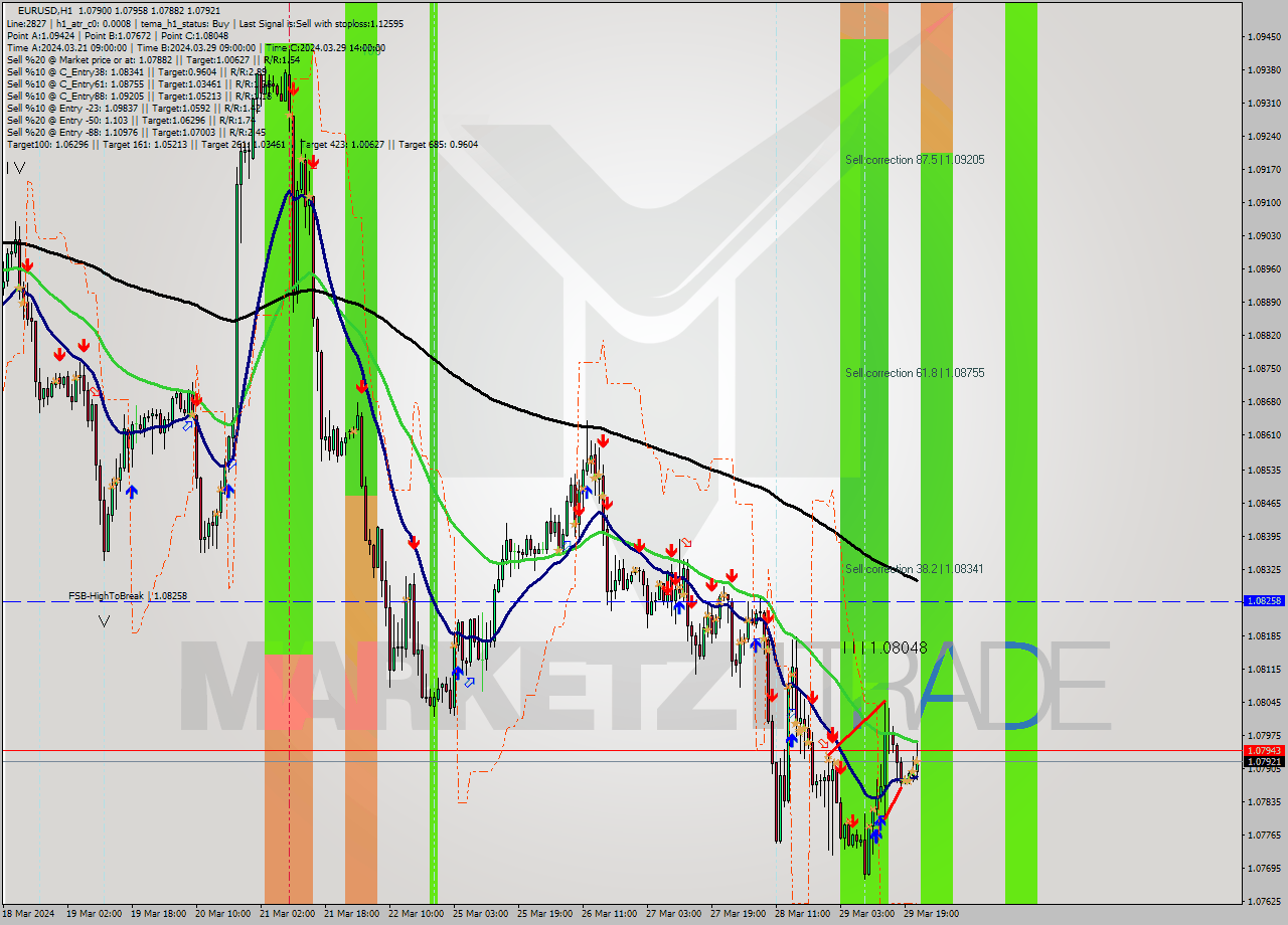 EURUSD MultiTimeframe analysis at date 2024.03.29 12:00