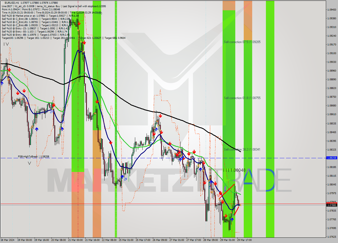 EURUSD MultiTimeframe analysis at date 2024.03.29 20:00