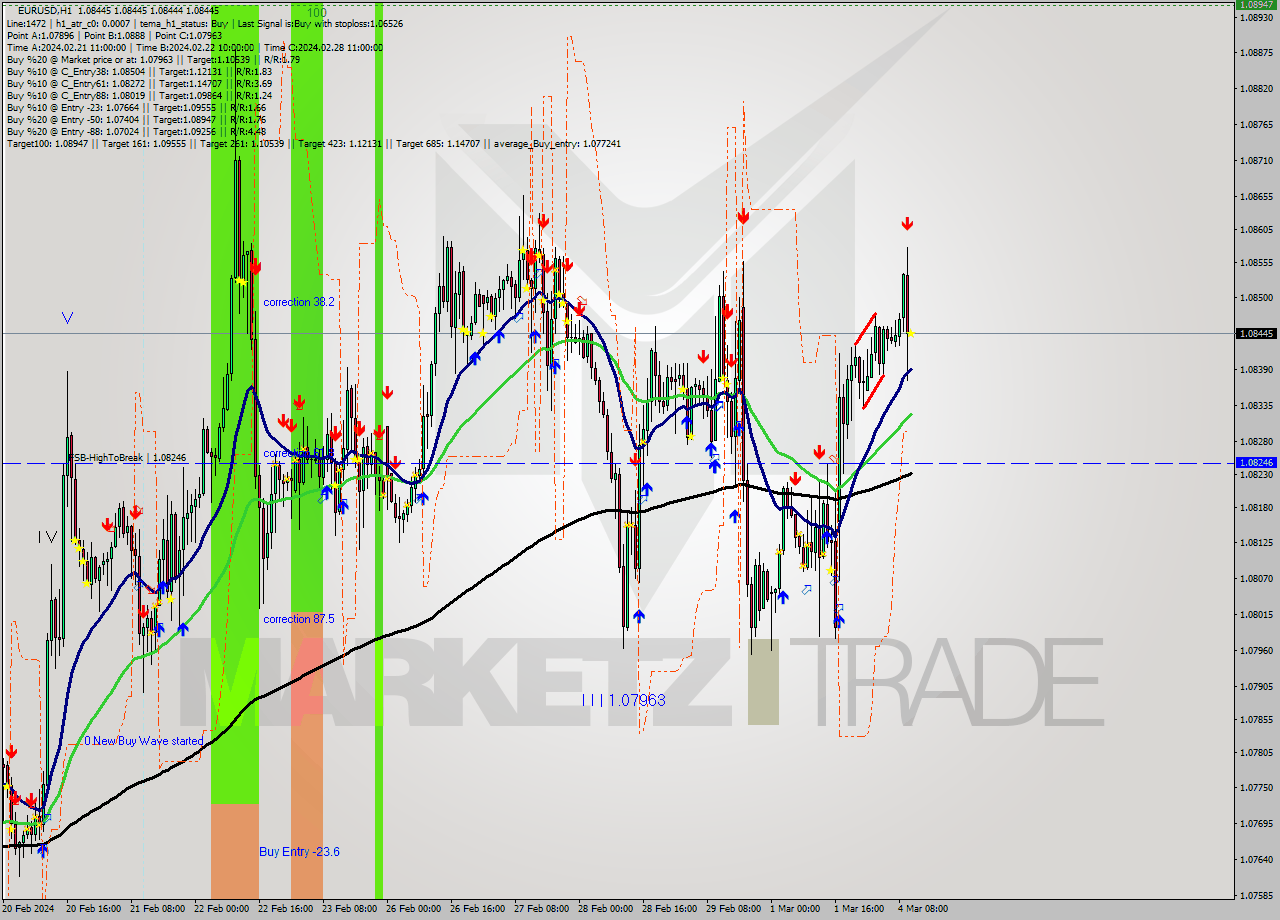 EURUSD MultiTimeframe analysis at date 2024.03.04 11:00