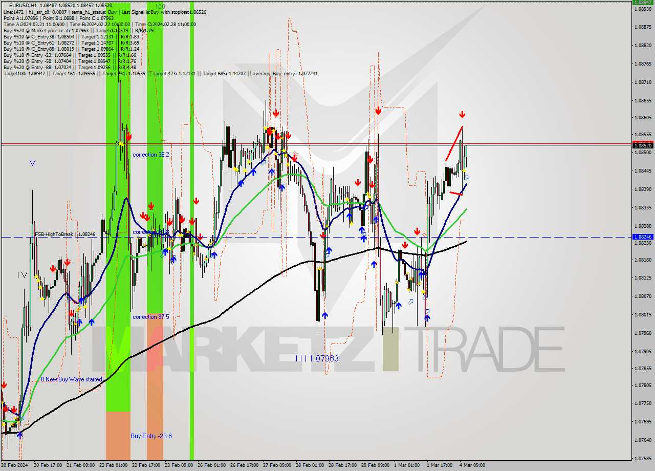EURUSD MultiTimeframe analysis at date 2024.03.04 12:36