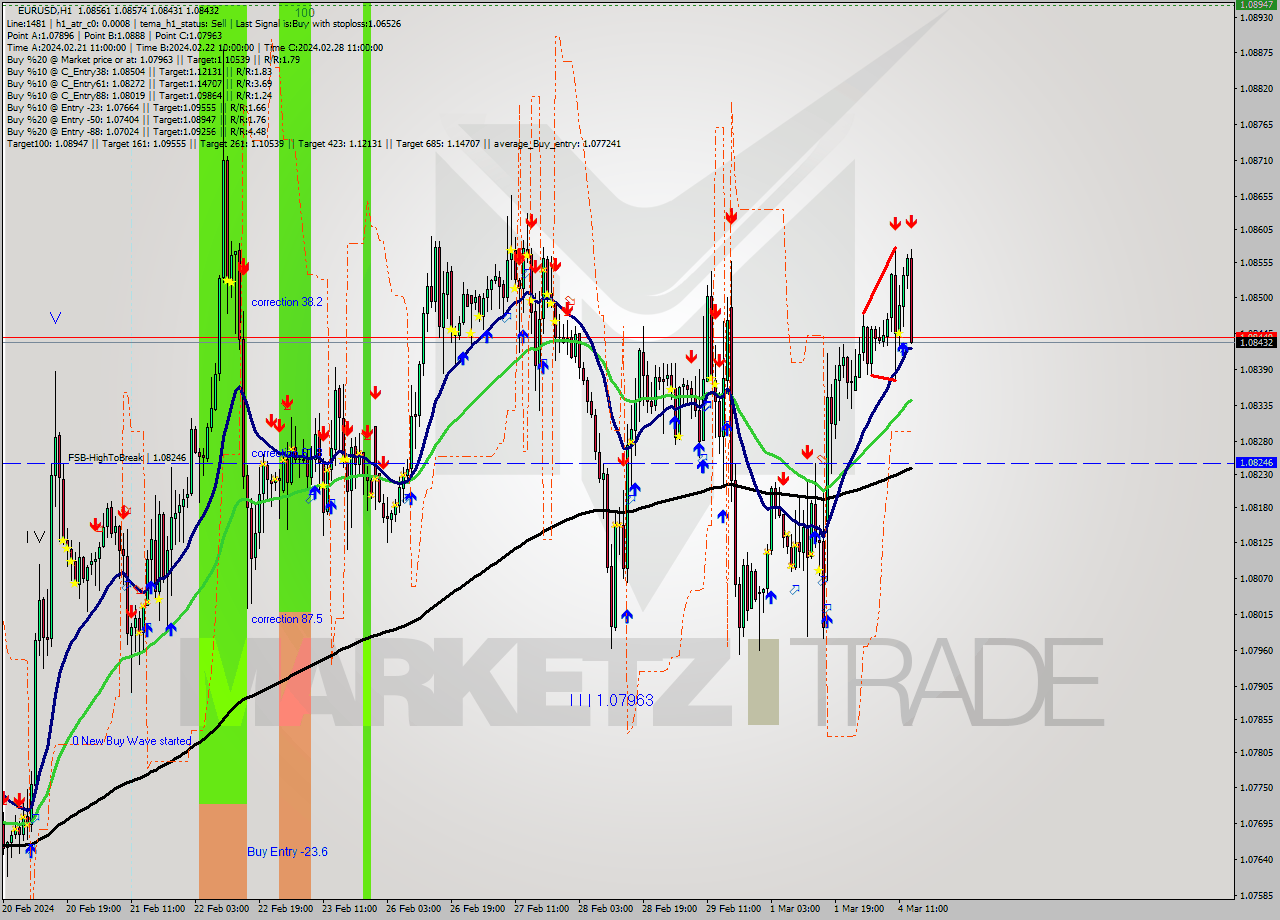 EURUSD MultiTimeframe analysis at date 2024.03.04 14:56