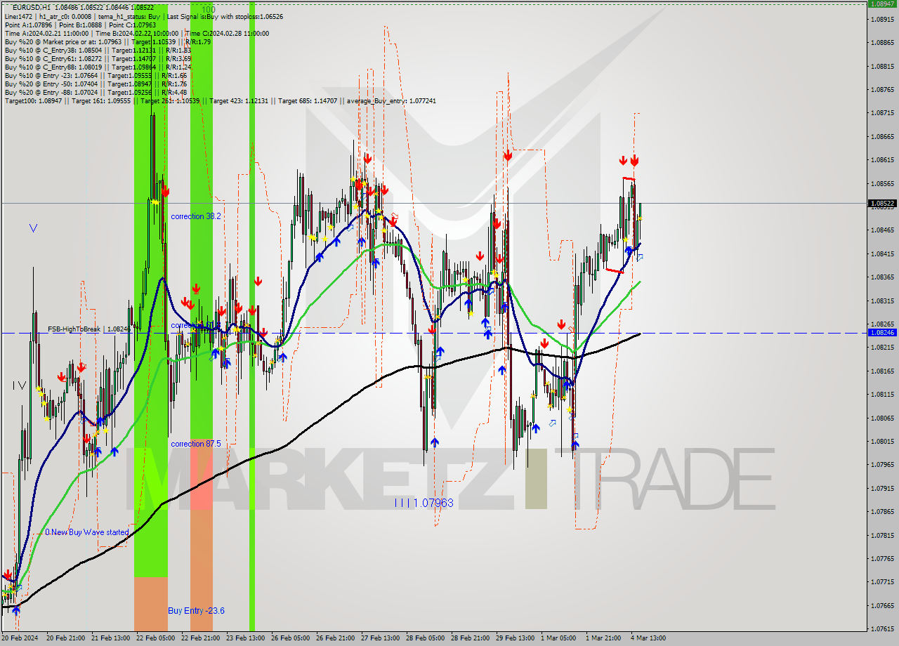 EURUSD MultiTimeframe analysis at date 2024.03.04 16:31