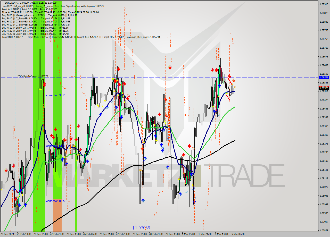 EURUSD MultiTimeframe analysis at date 2024.03.05 08:00