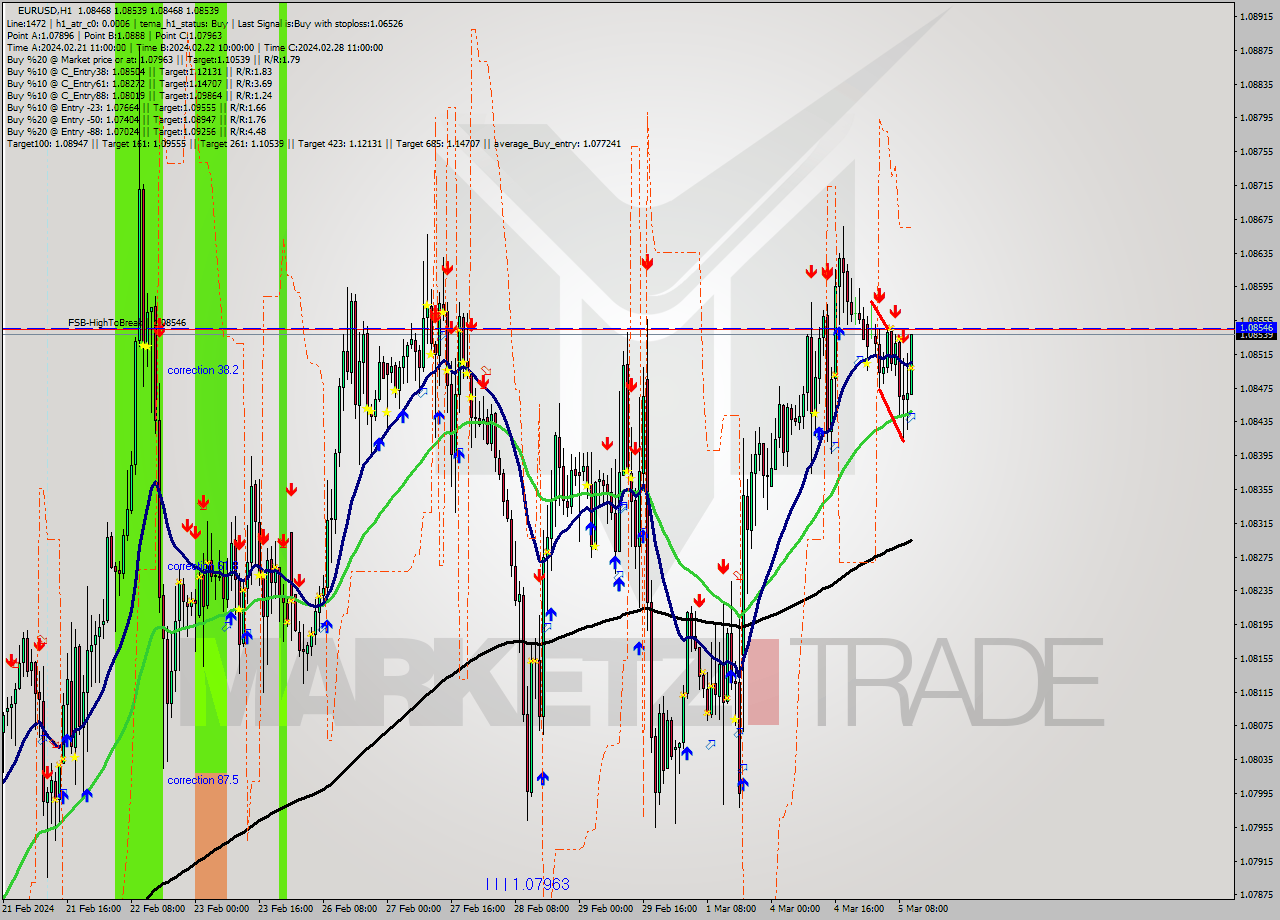 EURUSD MultiTimeframe analysis at date 2024.03.05 11:16