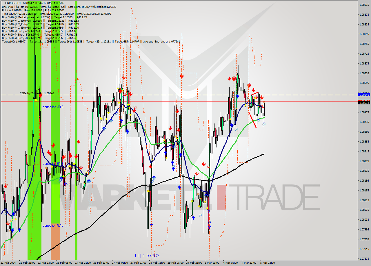 EURUSD MultiTimeframe analysis at date 2024.03.05 16:14