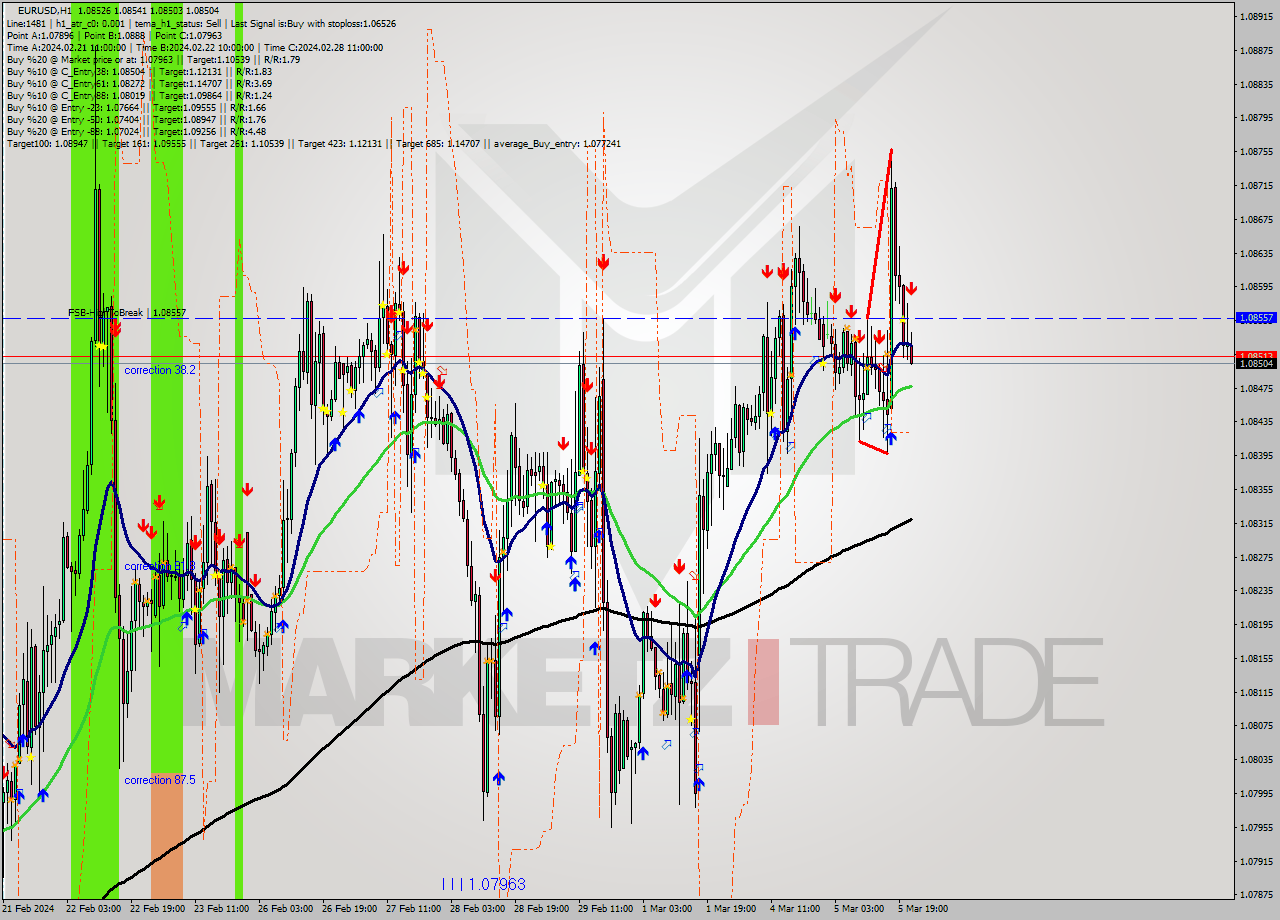 EURUSD MultiTimeframe analysis at date 2024.03.05 22:11