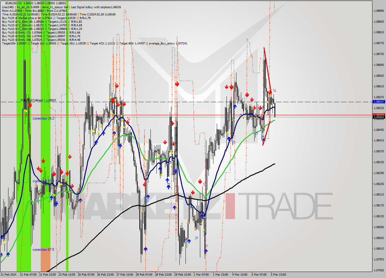 EURUSD MultiTimeframe analysis at date 2024.03.06 02:19