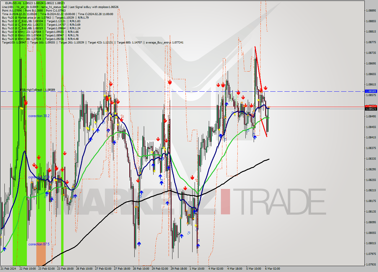 EURUSD MultiTimeframe analysis at date 2024.03.06 05:00