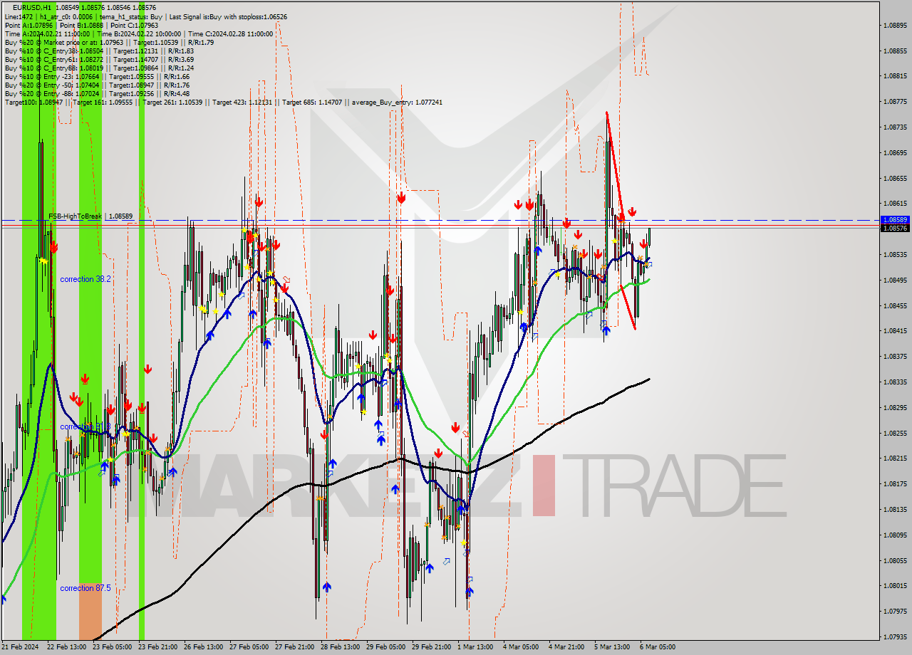 EURUSD MultiTimeframe analysis at date 2024.03.06 08:19