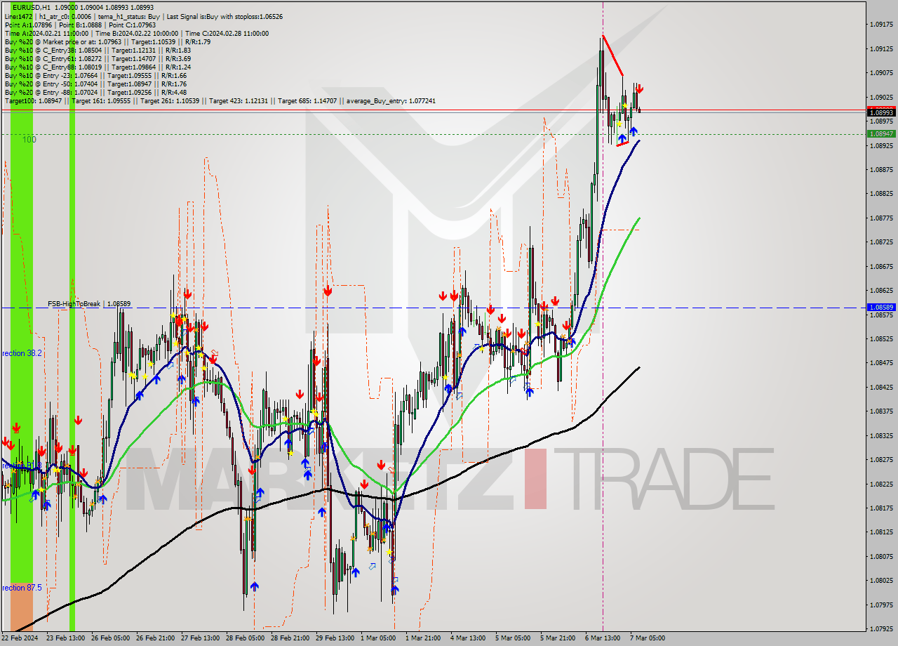EURUSD MultiTimeframe analysis at date 2024.03.07 08:00