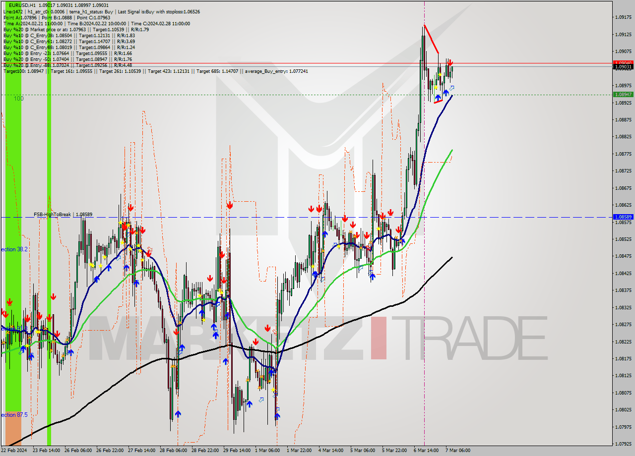 EURUSD MultiTimeframe analysis at date 2024.03.07 09:05
