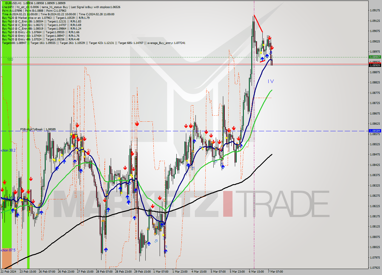 EURUSD MultiTimeframe analysis at date 2024.03.07 10:10