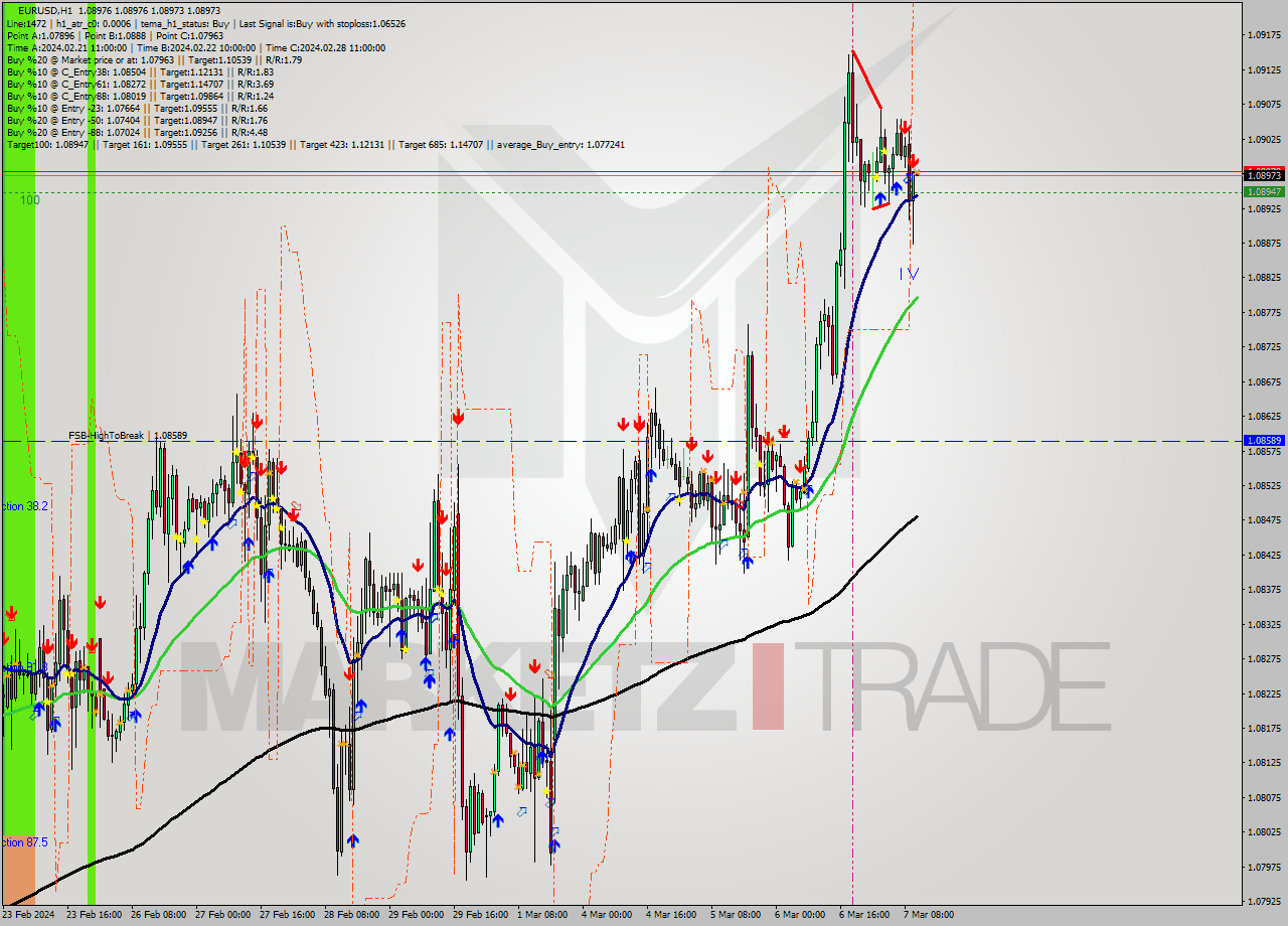 EURUSD MultiTimeframe analysis at date 2024.03.07 11:00