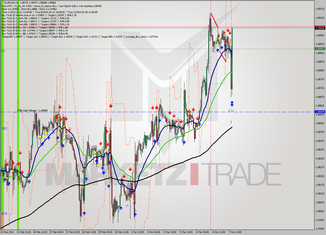 EURUSD MultiTimeframe analysis at date 2024.03.07 16:21