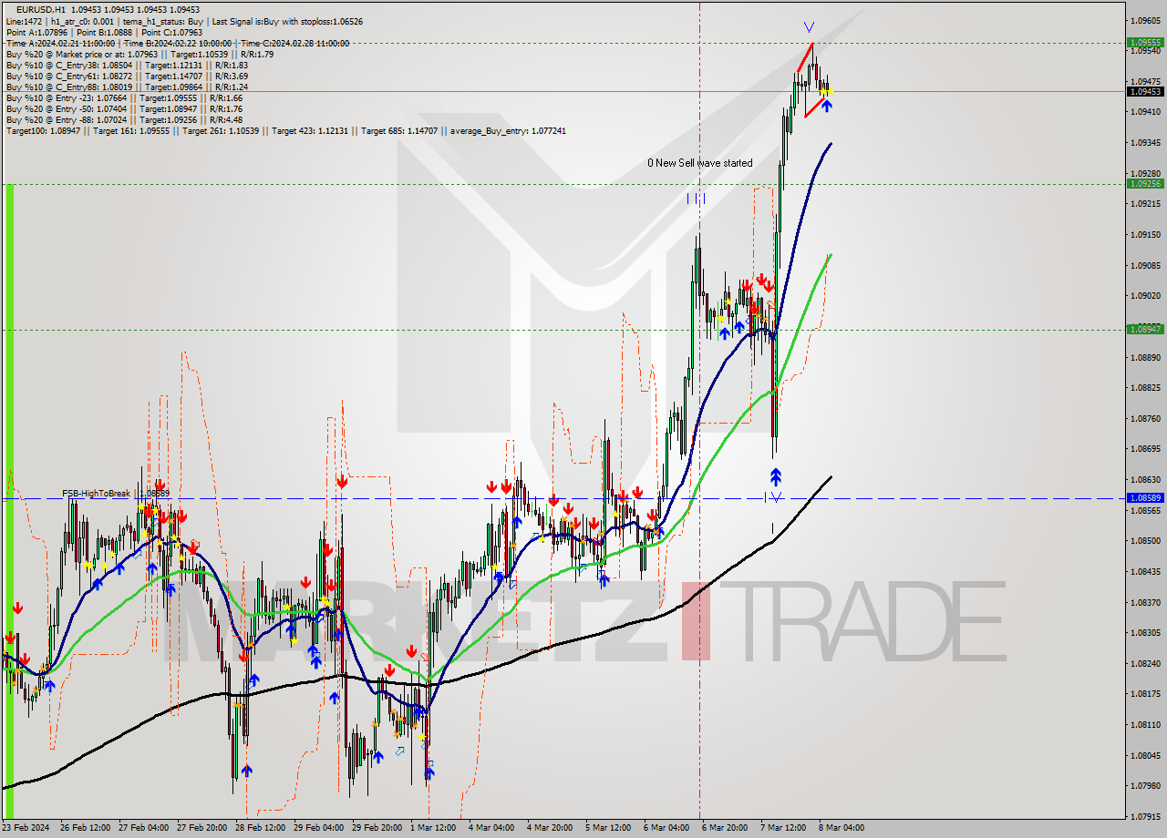 EURUSD MultiTimeframe analysis at date 2024.03.08 07:00