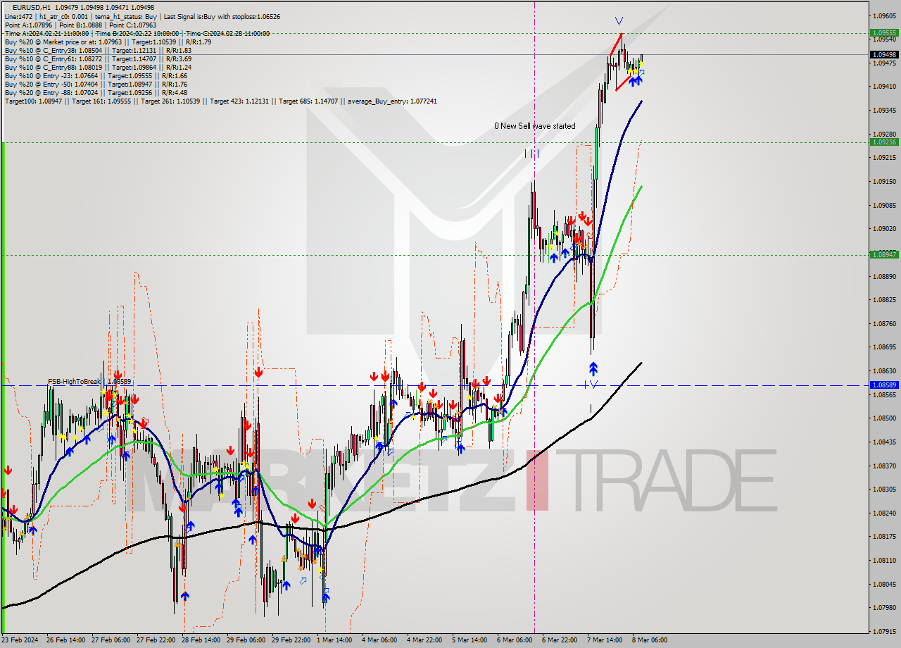 EURUSD MultiTimeframe analysis at date 2024.03.08 09:01