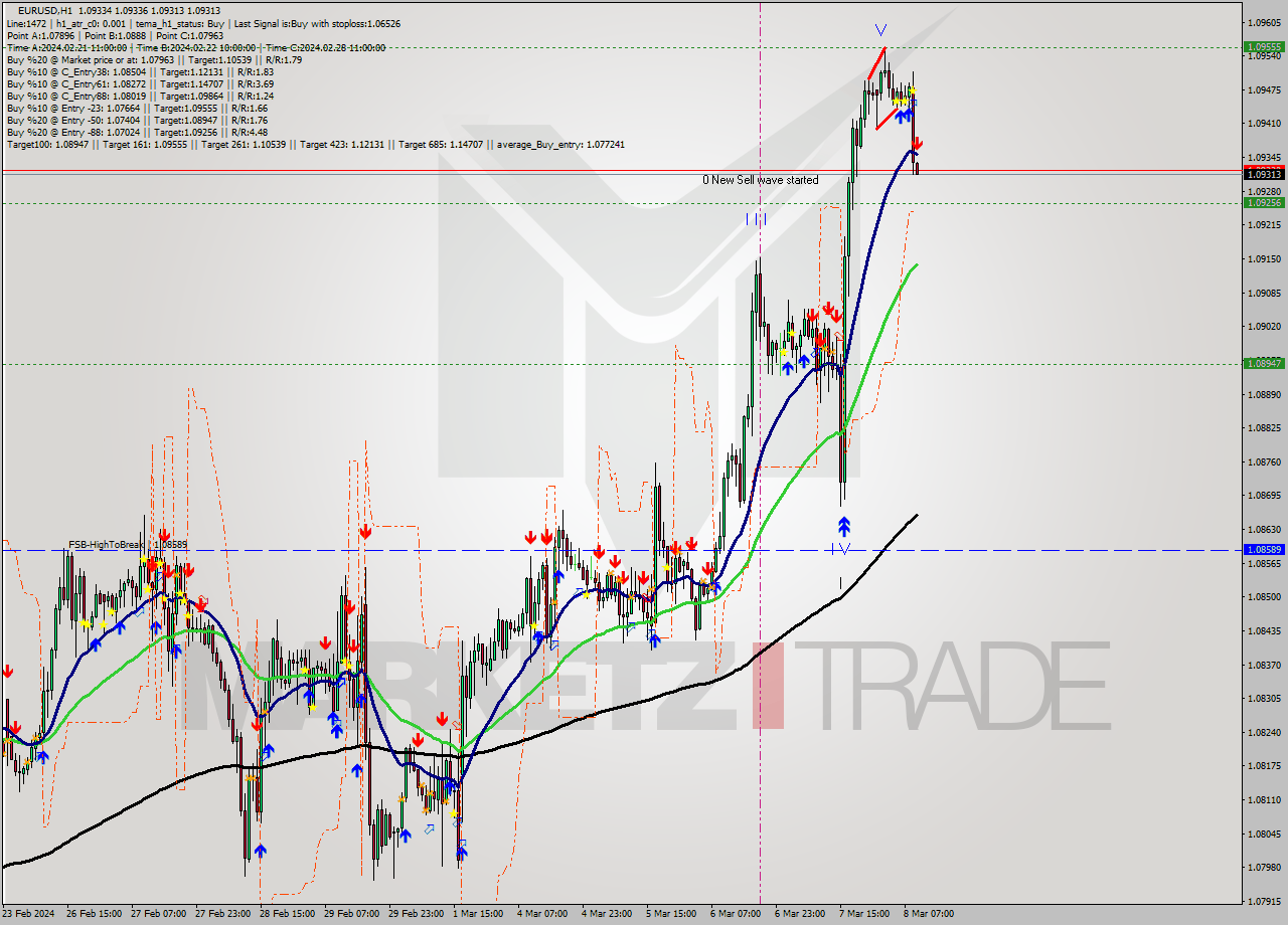 EURUSD MultiTimeframe analysis at date 2024.03.08 10:01