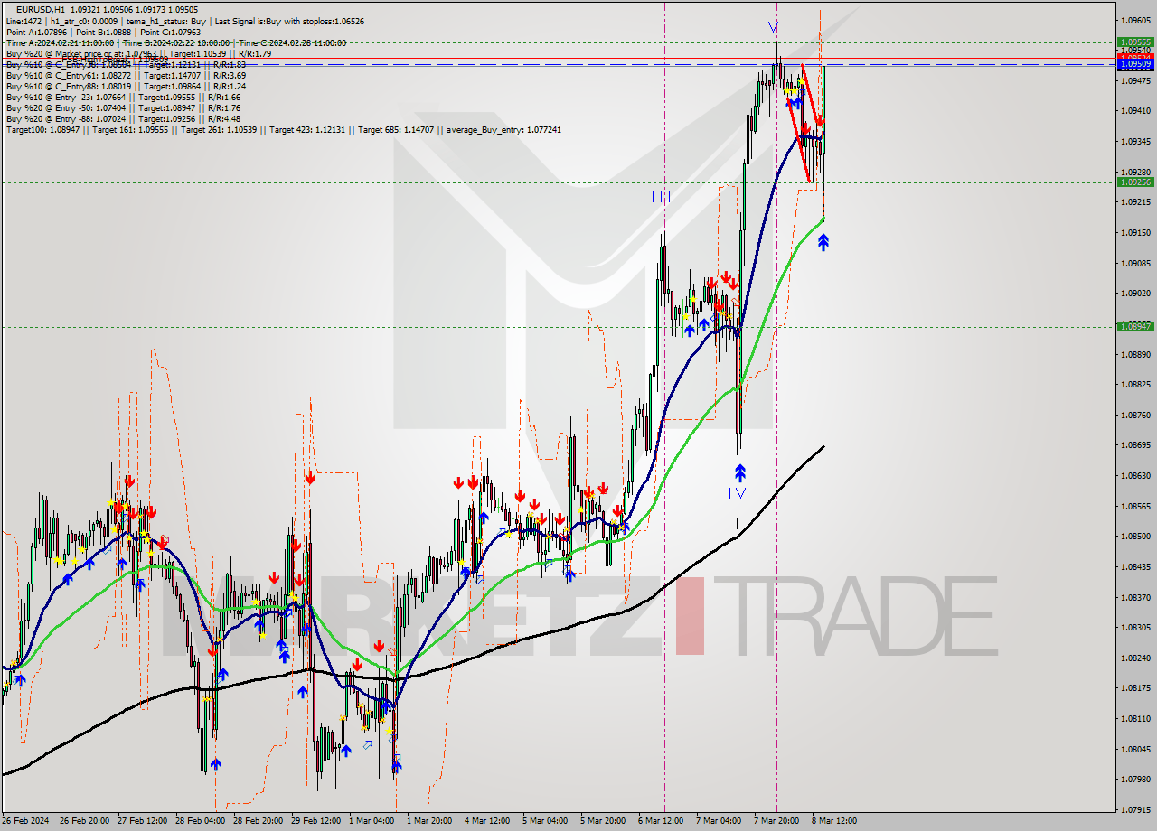 EURUSD MultiTimeframe analysis at date 2024.03.08 15:30