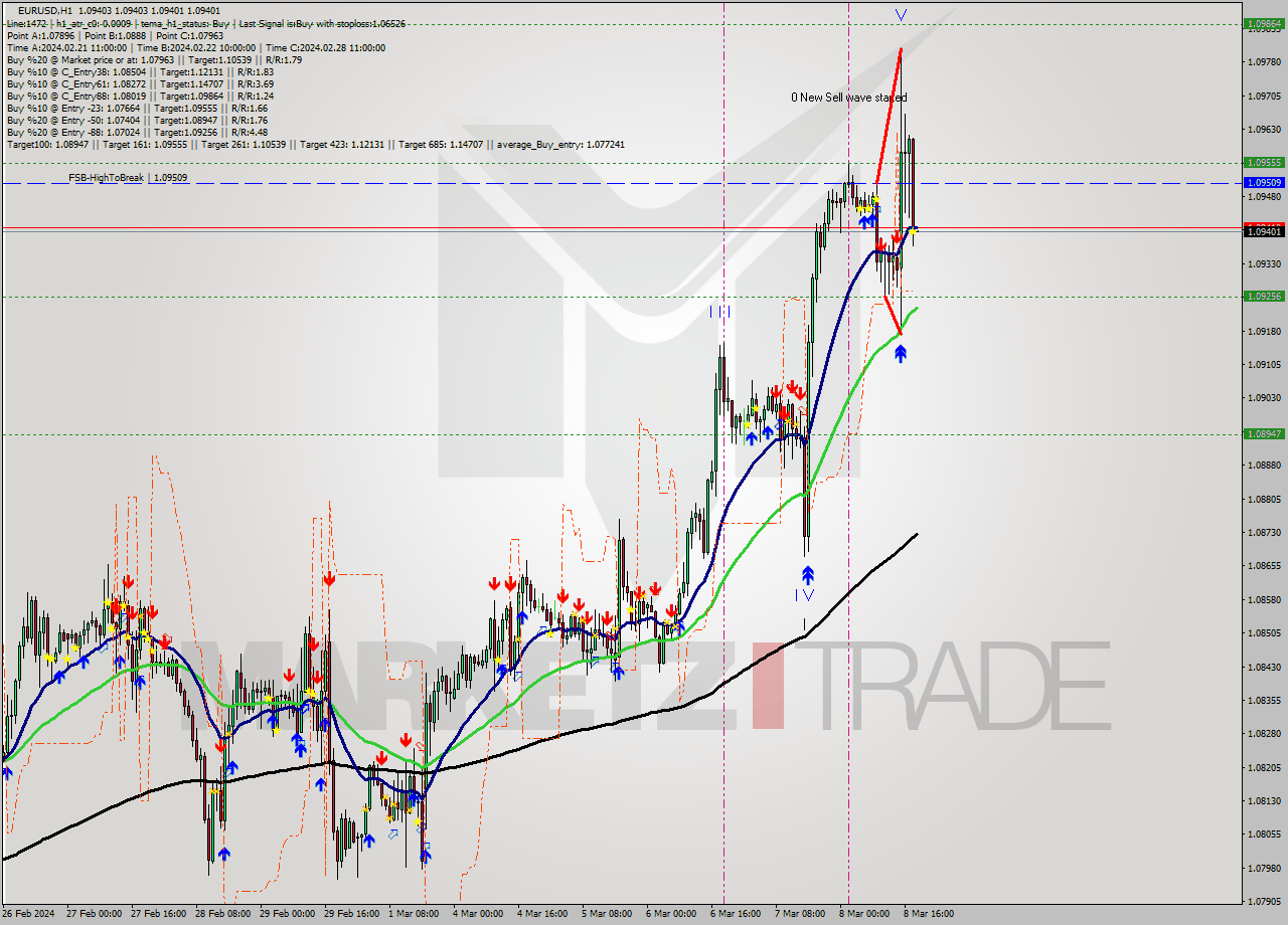EURUSD MultiTimeframe analysis at date 2024.03.08 19:00