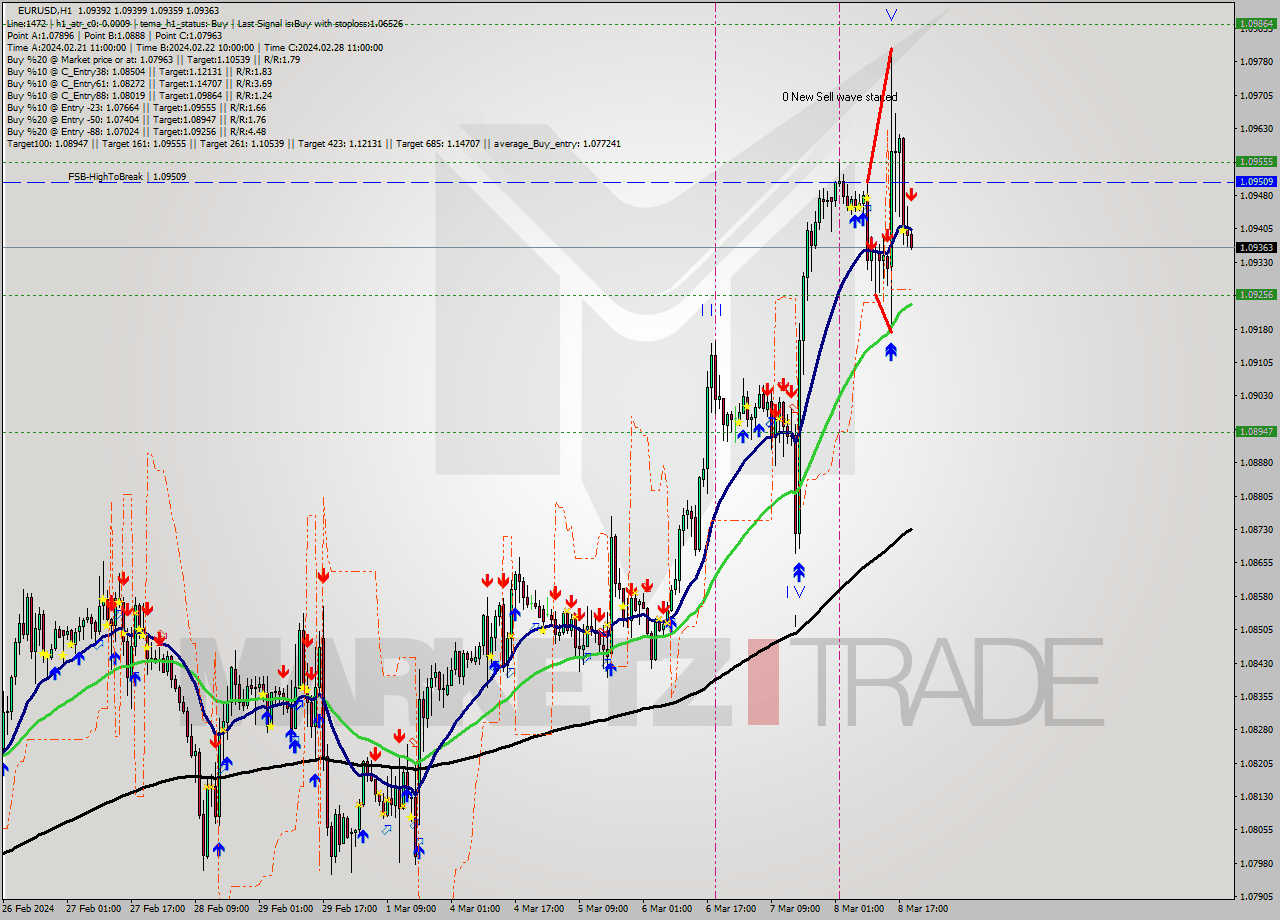 EURUSD MultiTimeframe analysis at date 2024.03.10 15:30