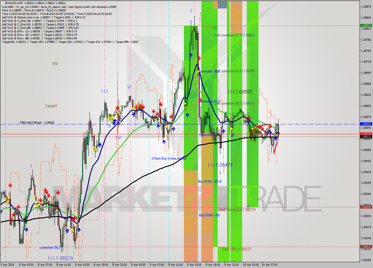 EURUSD M15 Analysis EURUSD M15 Signal