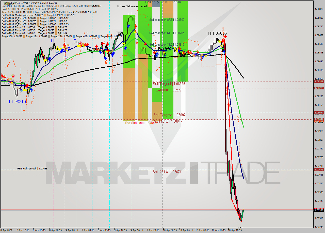 EURUSD M15 Signal