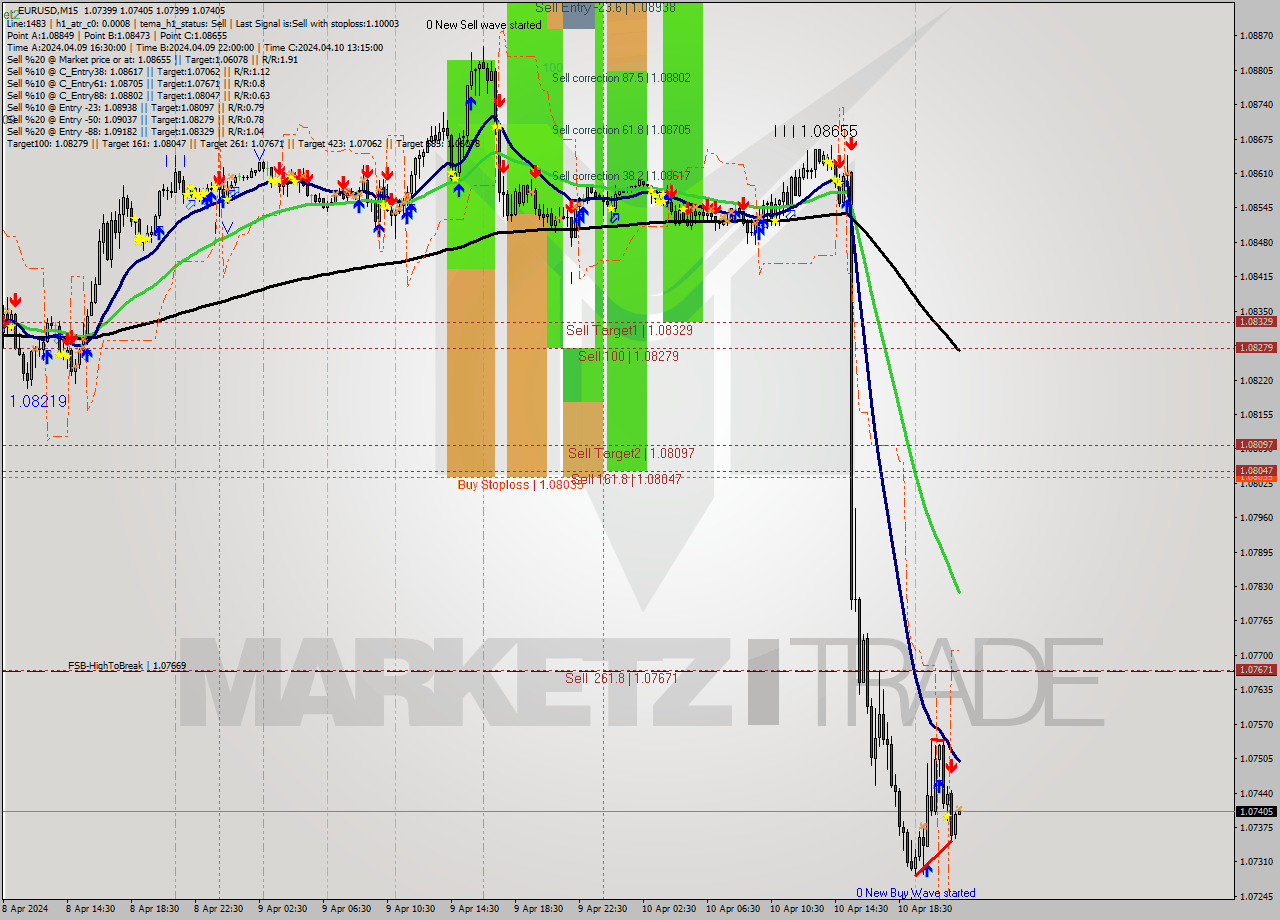 EURUSD M15 Signal
