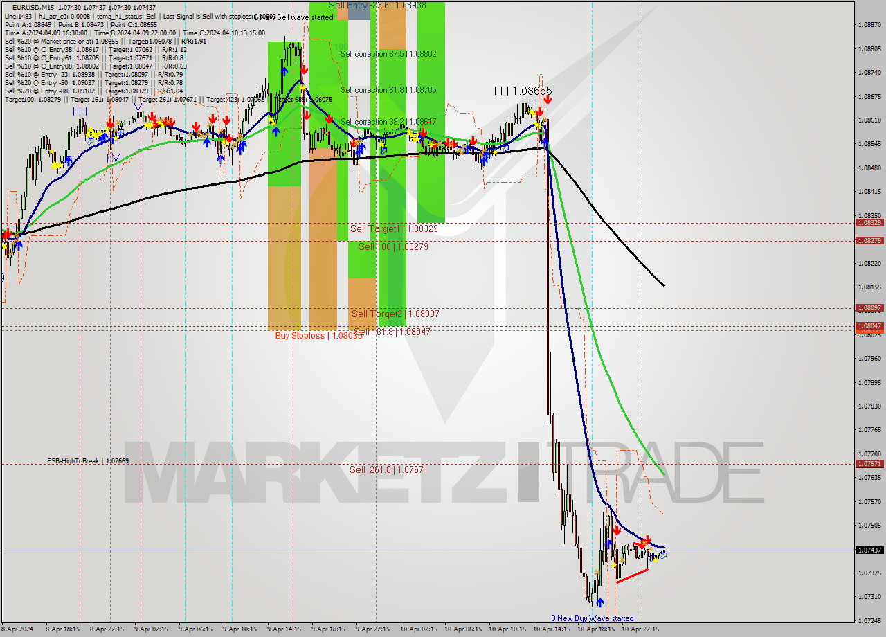 EURUSD M15 Signal