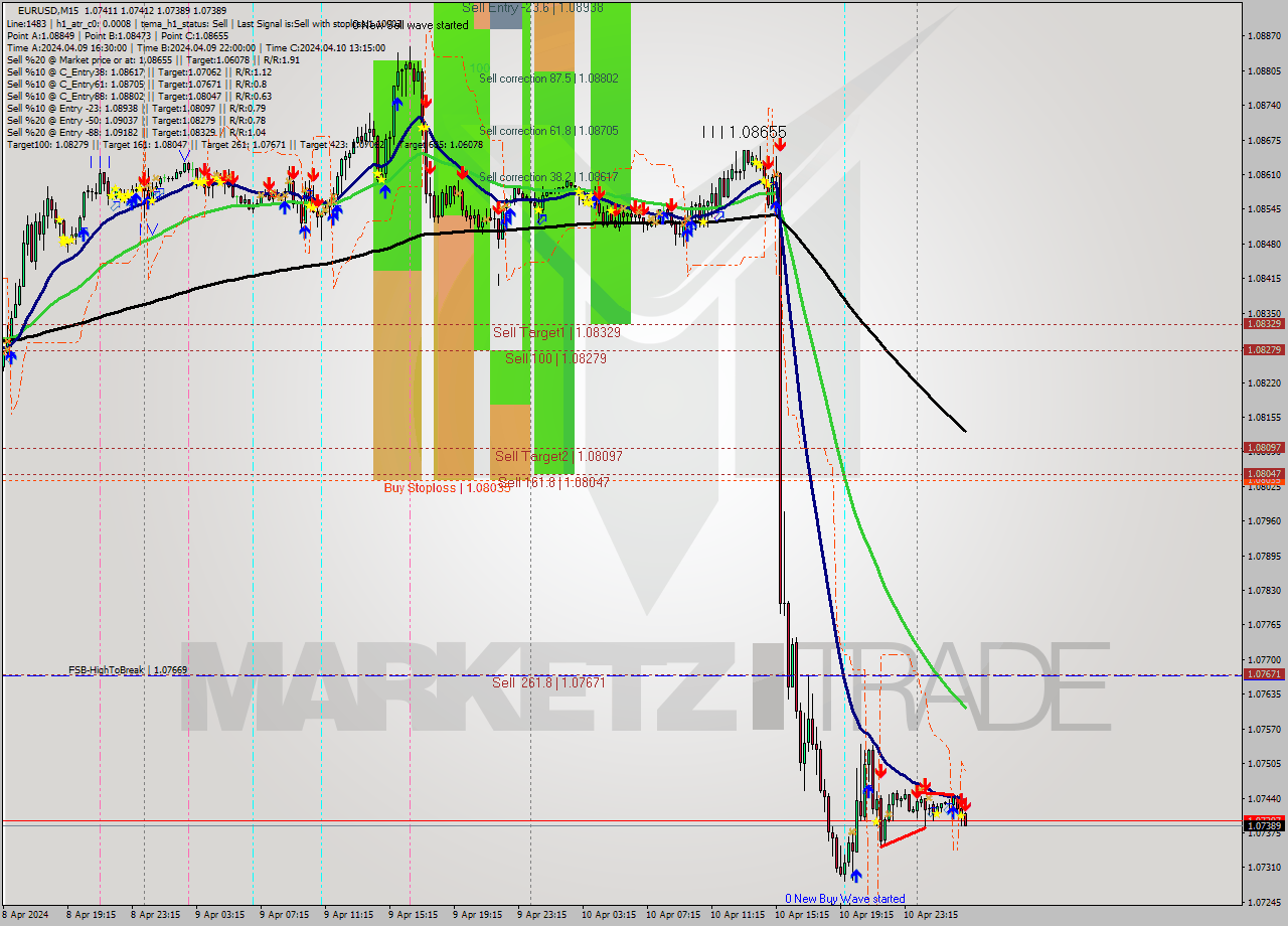EURUSD M15 Signal