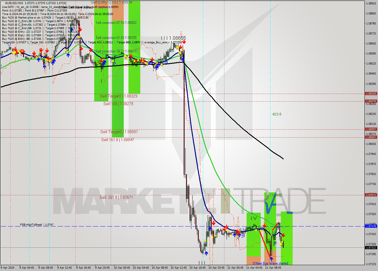 EURUSD M15 Analysis EURUSD M15 Signal