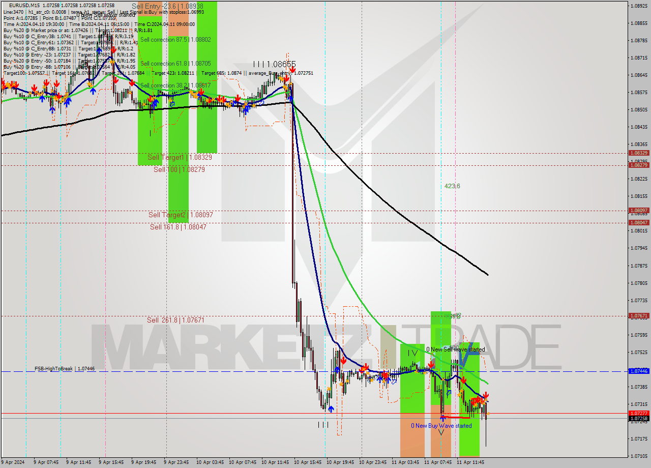EURUSD M15 Signal