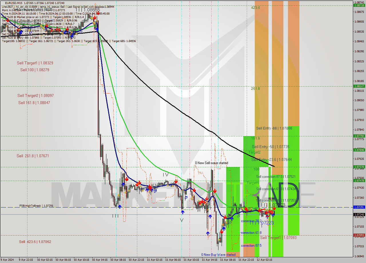 EURUSD M15 Signal