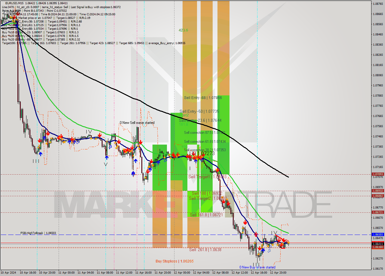EURUSD M15 Signal