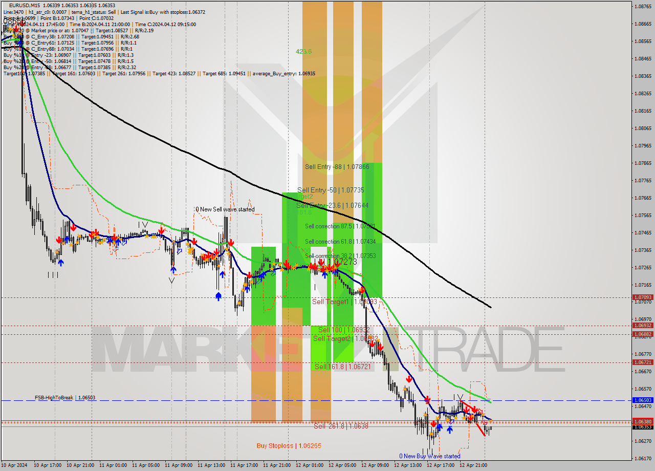 EURUSD M15 Signal