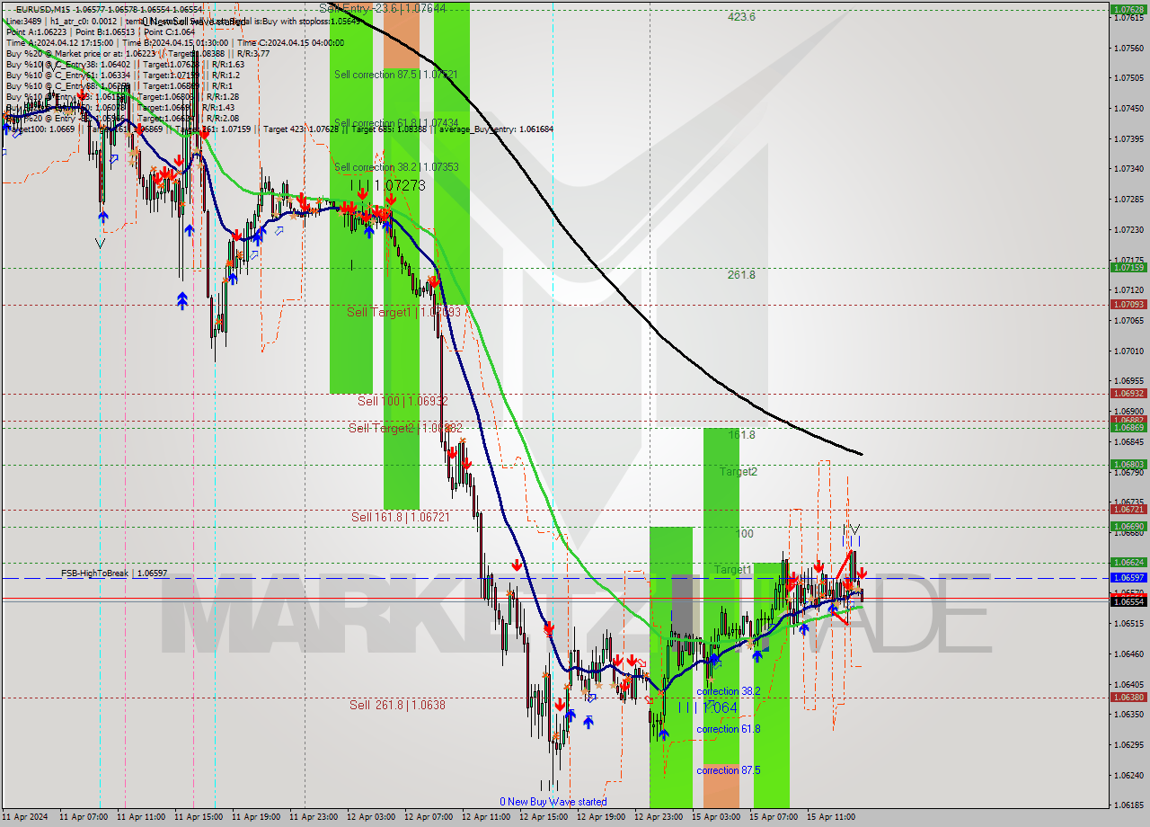 EURUSD M15 Signal