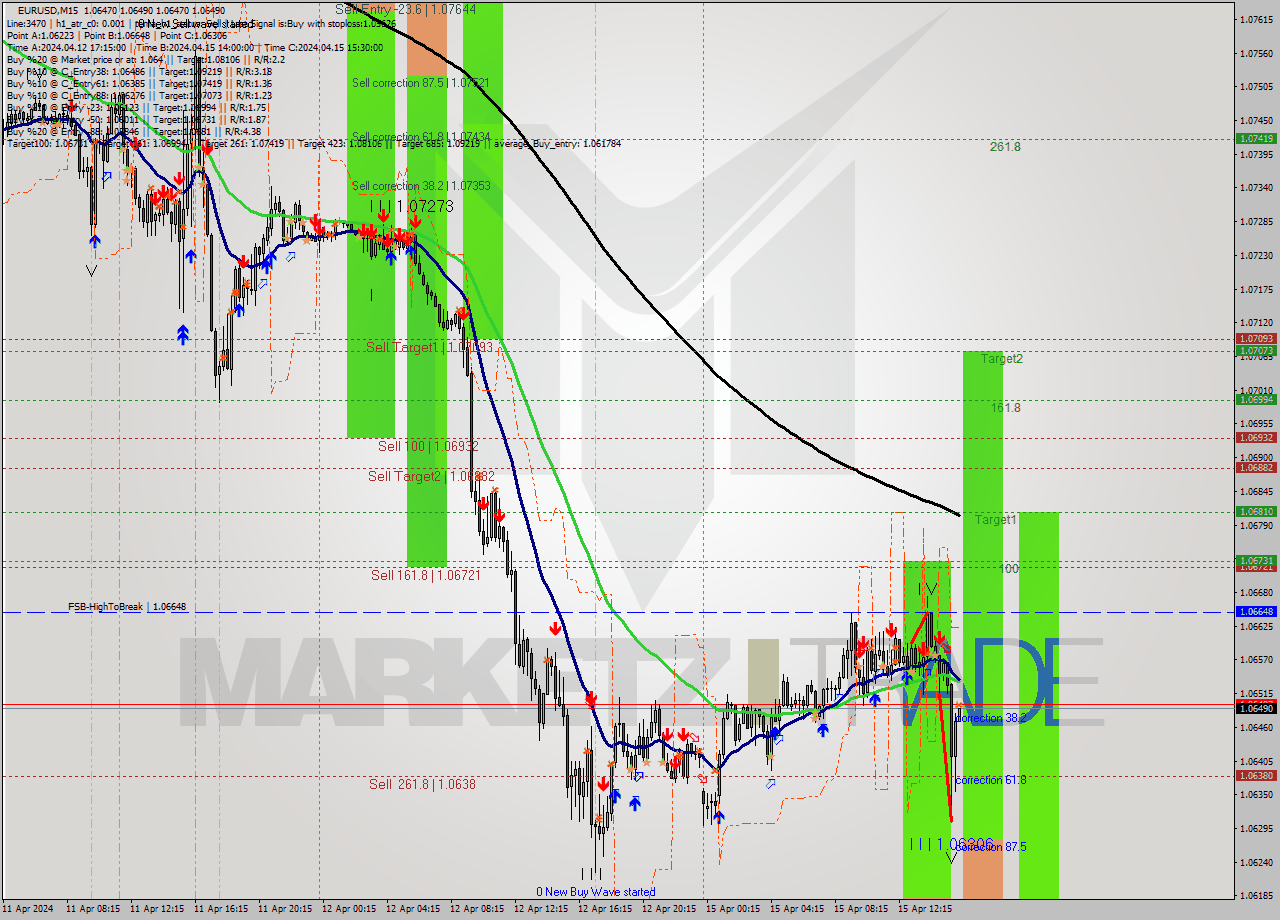 EURUSD M15 Signal